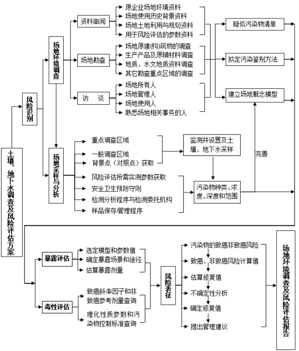 污染场地调查与风险评估，场地调查机构