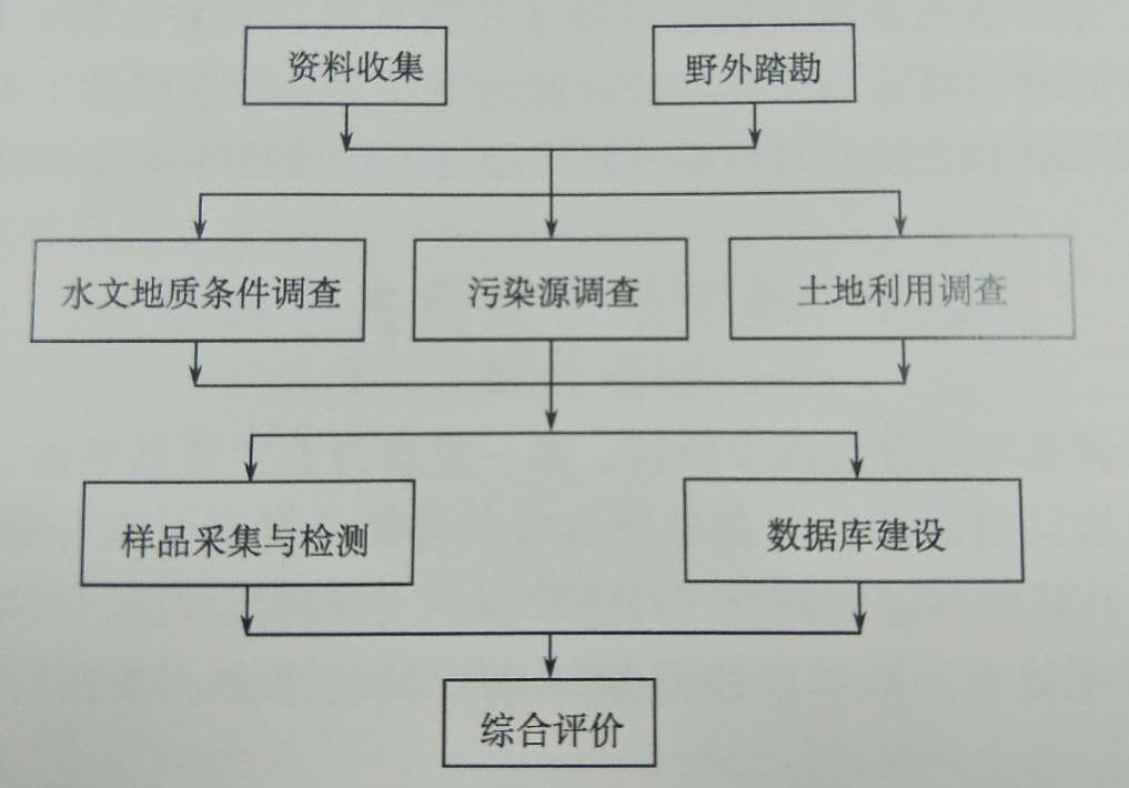 地下水污染调查评价 地下水质监测