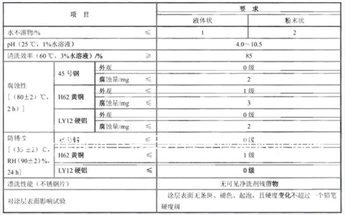 汽车清洗剂理化.jpg 汽车清洗剂理化.jpg