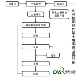 耕作层土壤剥离及再利用验收CMA报告 土壤修复技术